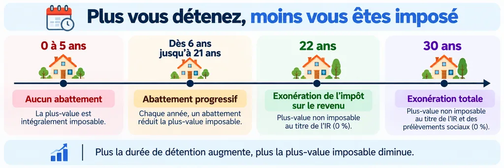 Durée de détention et exonération de la plus-value immobilière après 22 et 30 ans