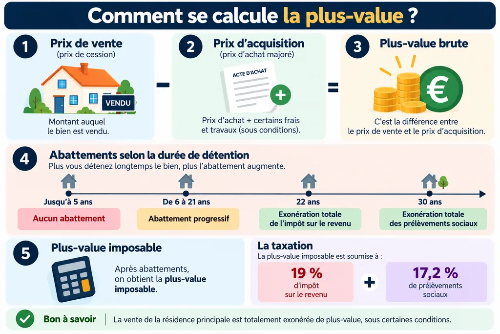 Étapes du calcul de la plus-value immobilière lors de la vente d’un bien