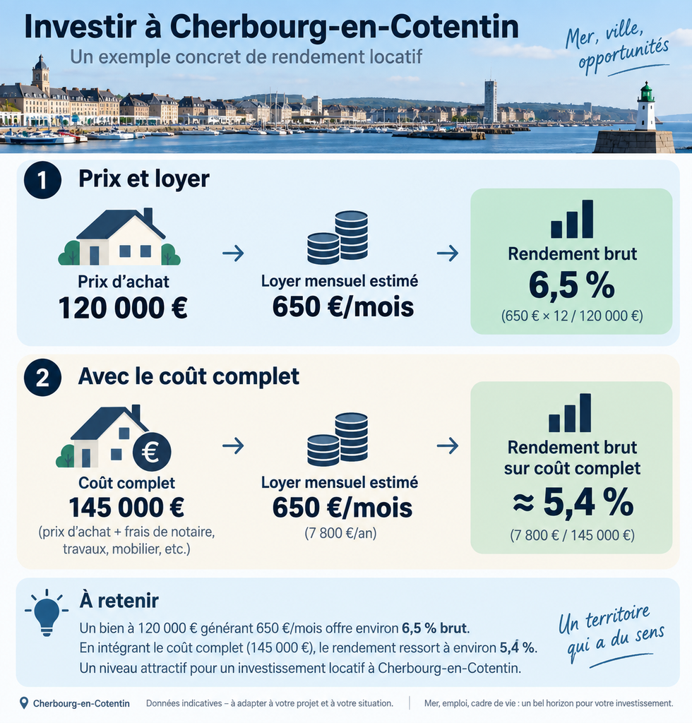 Exemple de calcul du rendement locatif à Cherbourg