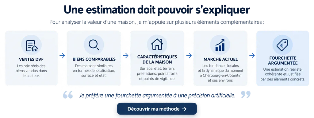 Méthode d’estimation immobilière à Cherbourg-en-Cotentin basée sur les ventes DVF, les biens comparables et le marché actuel