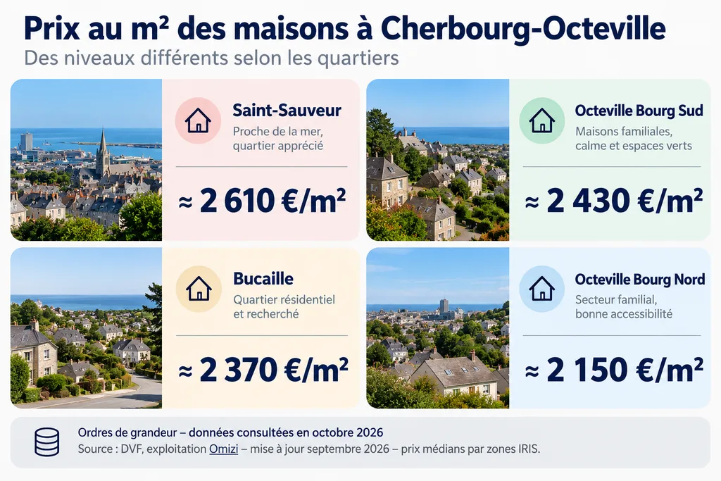Prix au m² des maisons par quartier à Cherbourg-Octeville en 2026 : Saint-Sauveur, Octeville Bourg Sud, Bucaille et Octeville Bourg Nord.